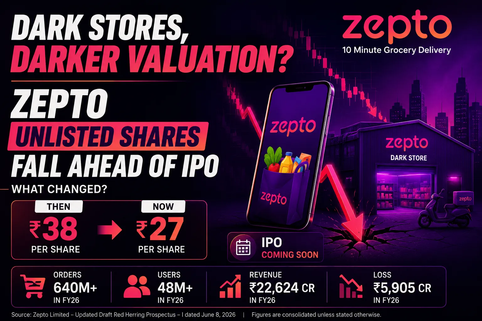 Zepto Unlisted Shares