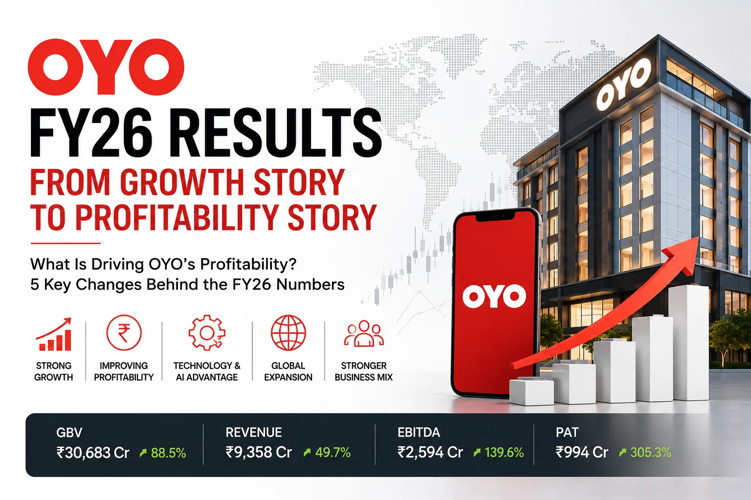 OYO FY26 results showing growth, profitability, global expansion and technology-led business transformation