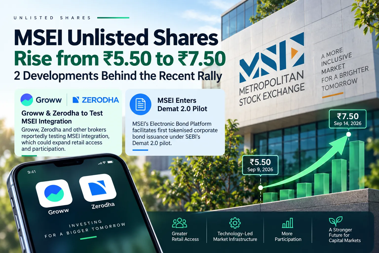 MSEI unlisted shares rise from ₹5.50 to ₹7.50 amid Groww Zerodha integration and Demat 2.0 developments