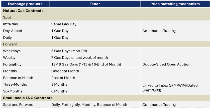 Indian Gas exchange Unlisted shares - Products