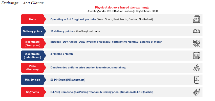 Indian Gas exchange Unlisted shares - Exchange at glance