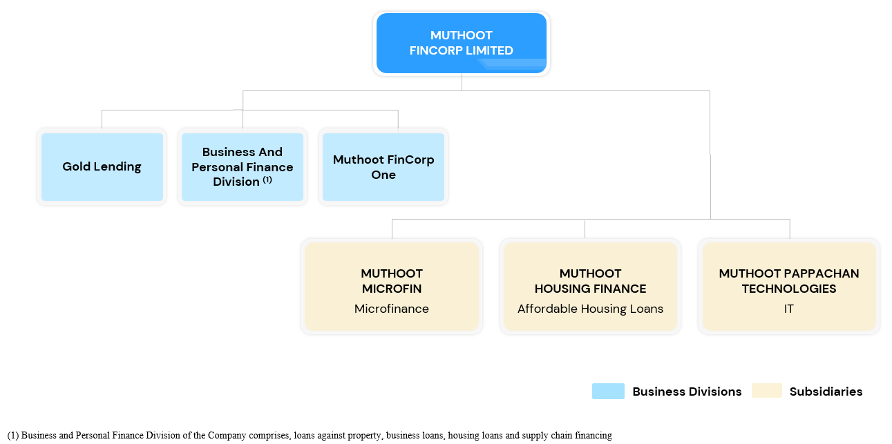 Muthoot Fincorp Unlisted Shares - Business Verticals