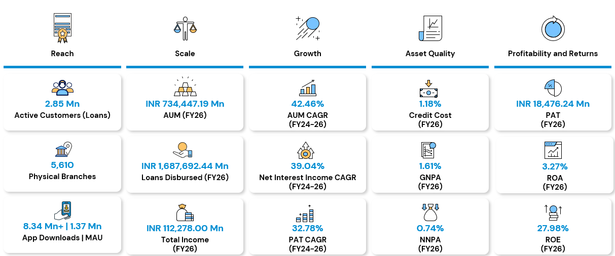 Muthoot Fincorp Unlisted Shares - Key Financial Metrics