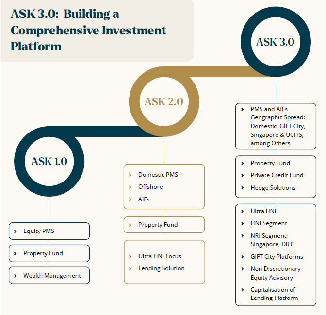 Ask Investment Managers Unlisted Shares