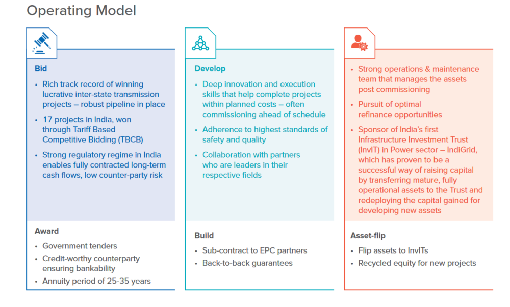 Buy/Sell Sterlite Power Transmission Unlisted Shares Latest Share Price