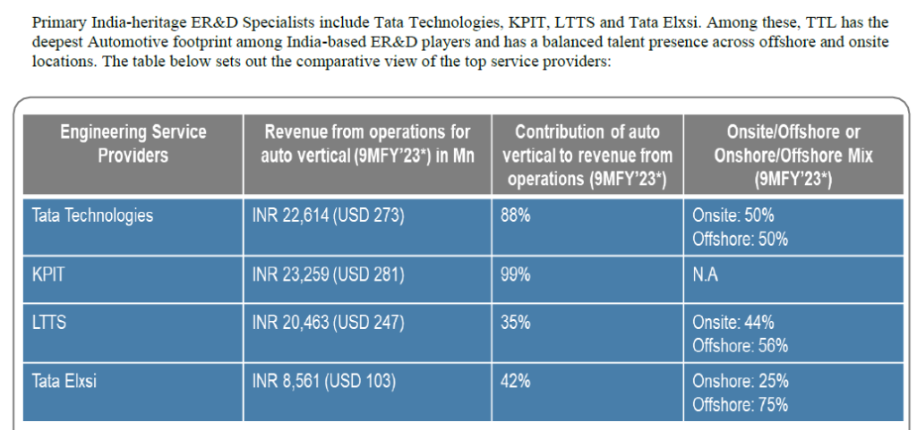 Tata Technologies IPO Peer revenue 