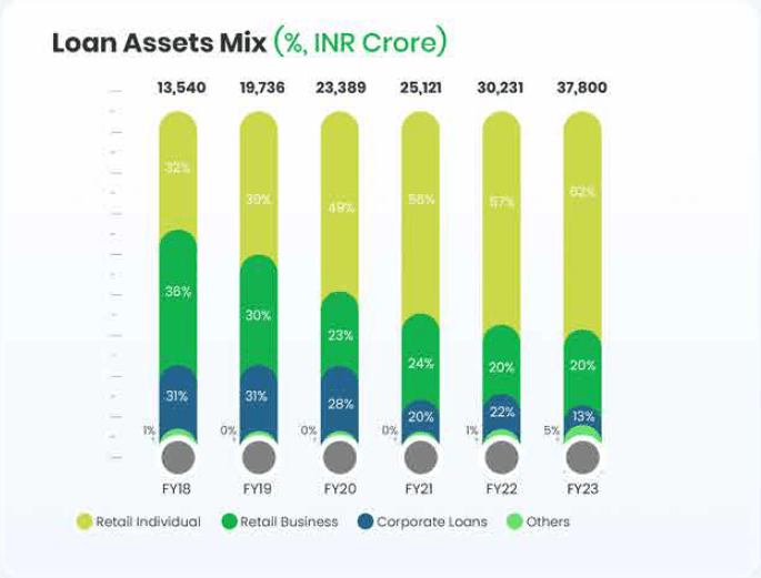 Hero Fincorp Unlisted Shares - Loan Assets Mix