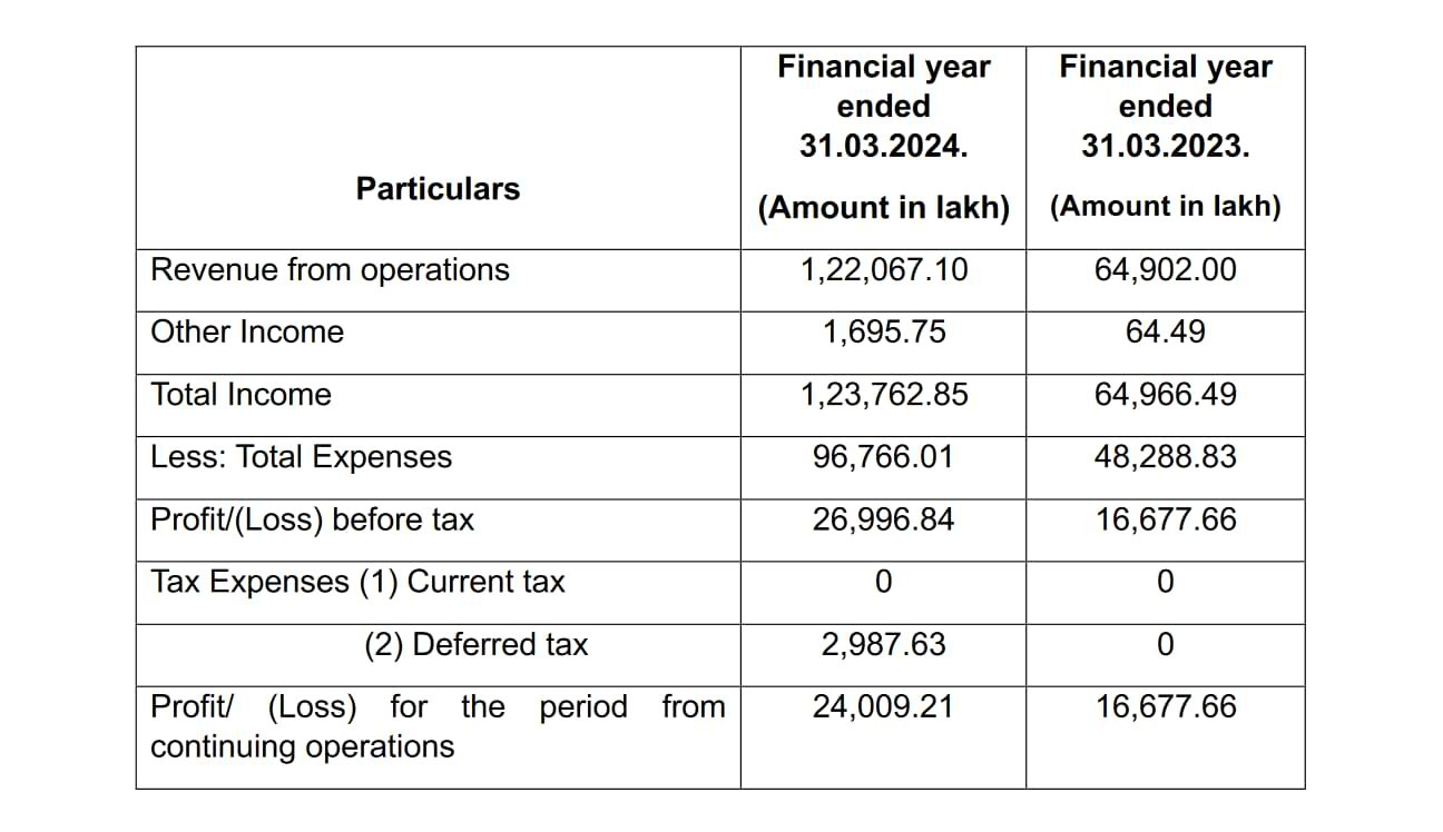 Polymatech Electronics Unlisted Shares - Financial Highlights FY 2023-24