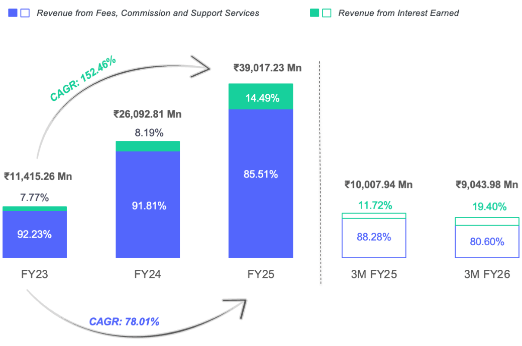 Groww Unlisted Shares - Revenue Classification