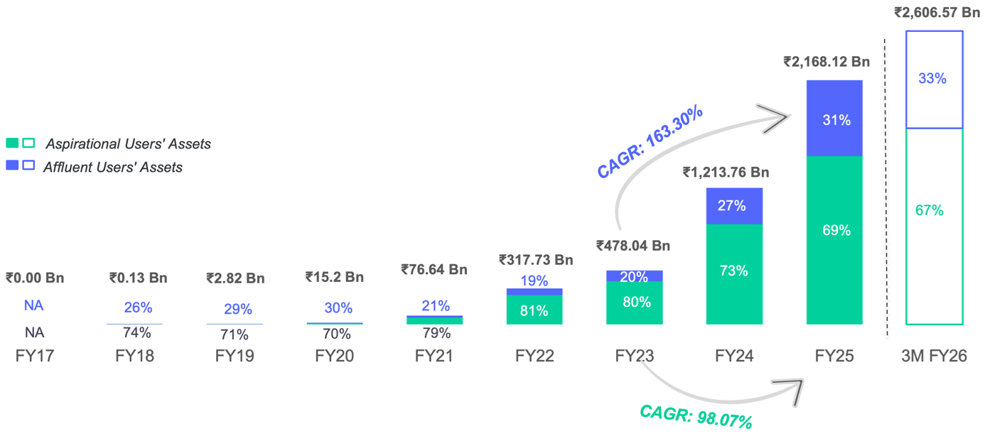 Groww Unlisted Shares - Customer Assets at Groww
