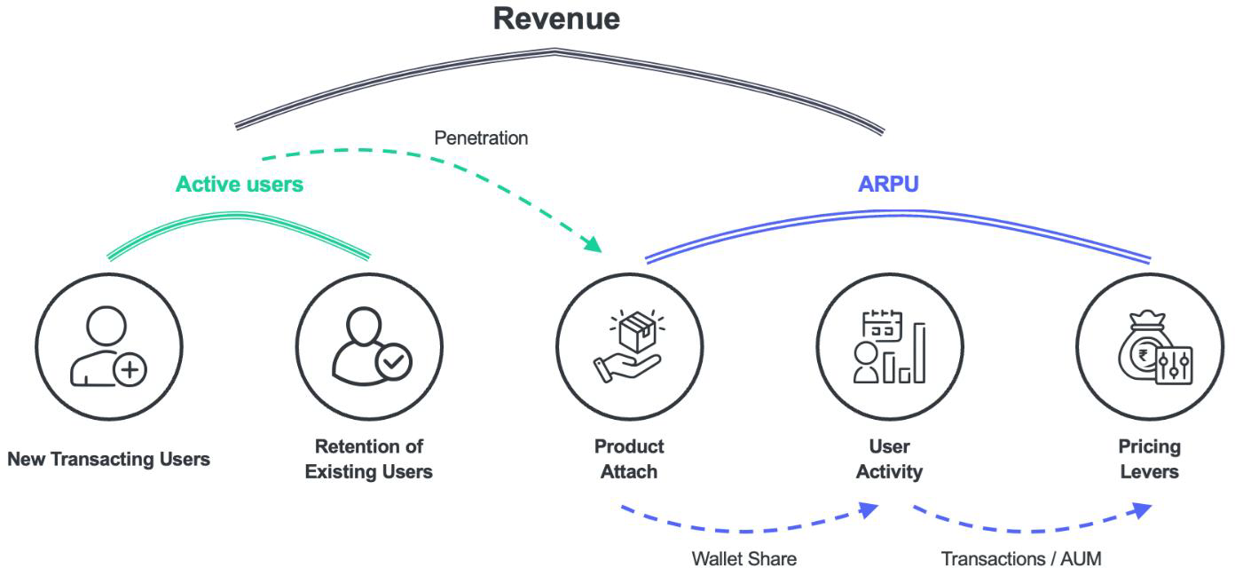 Groww Unlisted Shares - Groww business model