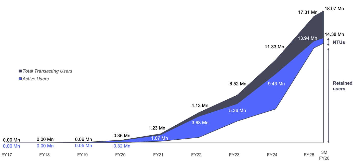 Groww Unlisted Shares - Total Users of Groww